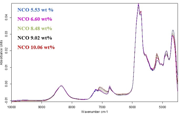 Normalized FT-NIR spectra of polyurethane samples with various remaining NCO concentrations.