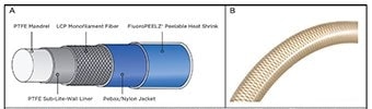 (A) Catheter construction components showing how LCP monofilament catheter braiding is applied as structural reinforcement. (B) Enlargement of LCP monofilament fiber braiding after being applied to the catheter.