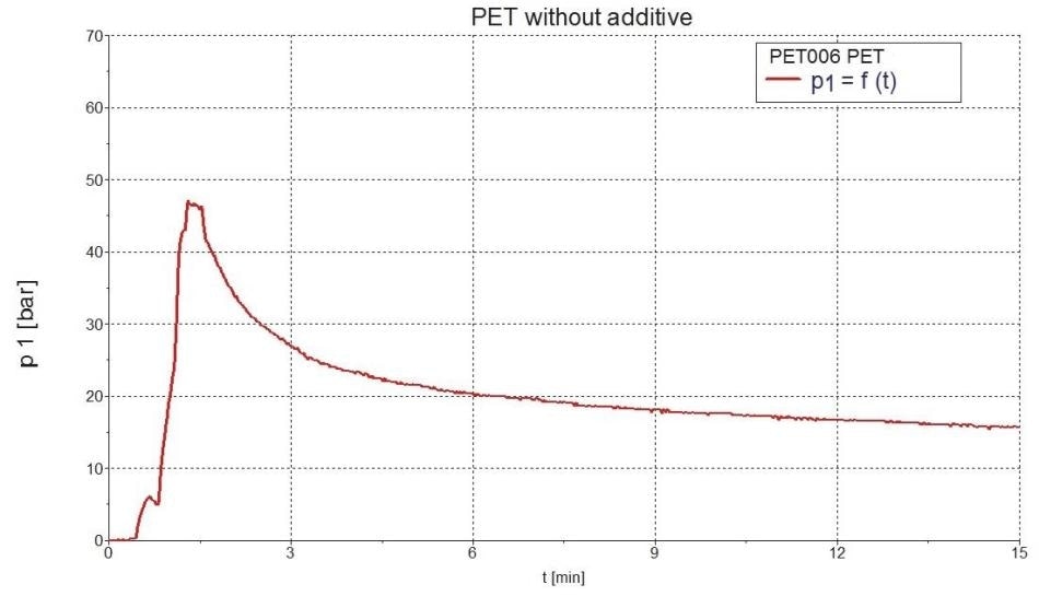 Pressure dependence of PET with no additives.