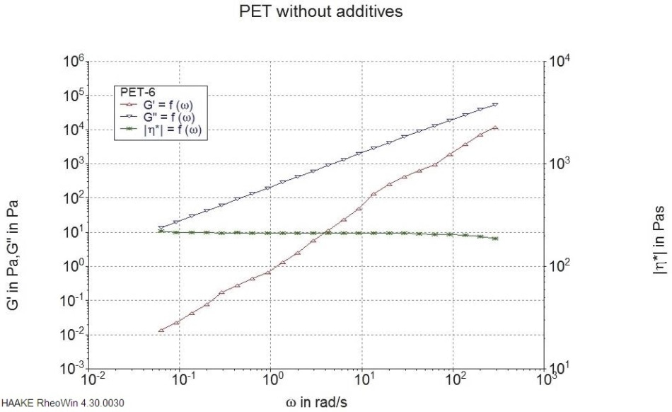 Frequency sweep of PET with no additives.