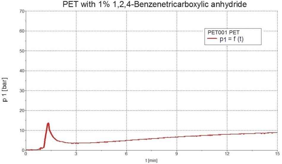 Pressure dependence of PET with 1% 1,2,4-Benzenetricarboxylic anhydride.