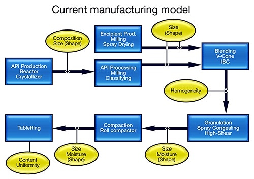 Current - Transforming manufacturing practice within the pharmaceutical industry.