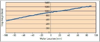 Height variation of a stepped feature across an 8-inch wafer.