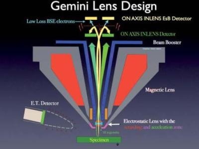 Schematic of the GEMINI® on axis detection principles