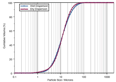 Cumulative Size Distributions Obtained for Paroxetine using Wet and Dry Dispersion.