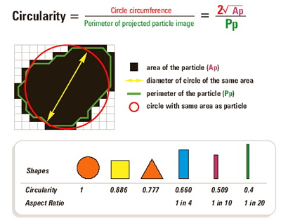 Quantifying particle shape - the calculation of circularity.