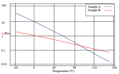 Variation in viscosity over a range of temperatures.