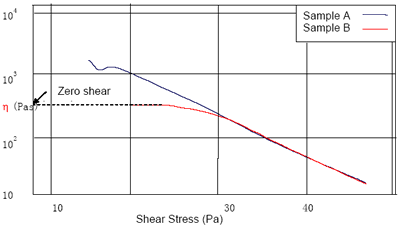 Zero shear value can be easily extrapolated after viscosity reaches a plateau.