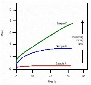 Plot of strain vs. time for samples A to C.