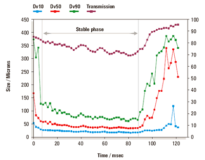 Chart showing the variation in the D10 (blue), D50 (red) and D90 (green) measured during the actuation of a nasal spray. The transmission (purple) relates to the concentration of particles in the measurement zone.