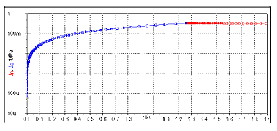 Creep (Blue) & Recovery (Red) Curve Polypropylene at 190ºC allow zero shear viscosity to be determined and equilibrium recoverable compliance.