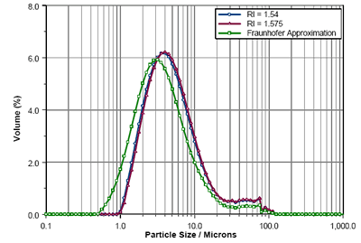 Comparison of Lisinopril size distributions calculated using RIs of 1.575, 1.54 and the Fraunhofer Approximation.