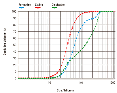 Average particle size distributions calculated for the Formation, Stable and Dissipation phases of the nasal spray plume.