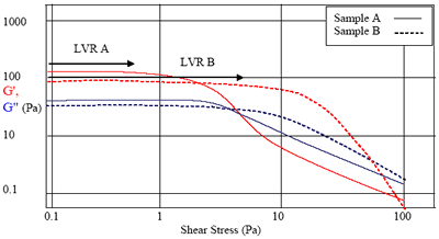 Moduli are initially independent of stress, giving a plateau known as the linear viscoelastic region (LVER).
