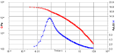 Stress relaxation data LDPE at 190°C. The relaxation time distribution curve includes information aboput the molecular weight distribution of the polymer.
