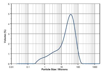 Ceramic particle size distribution.