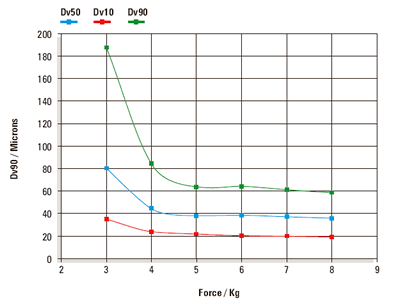 Chart showing the actuation force dependence of the D10 (red), D50 (blue) and D90 (green) measured during the actuation of a nasal spray.