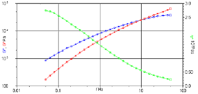 Frequency Sweep for Polypropylene at 190ºC. The Cross-Over Point is determined by the average molecular weight and molecular weight distribution.
