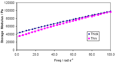 Frequency Sweep data for two HDPE pipes. The sample with higher elastic modulus produced the larger gauge pipe.