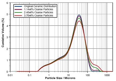 Particle size distributions recorded during seeding of the ceramic powder with coarse (>90µm) particles.