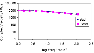 Complex Viscosity as a function of frequency for good and bad PP Fiber samples. Note that no discernable difference is evident.