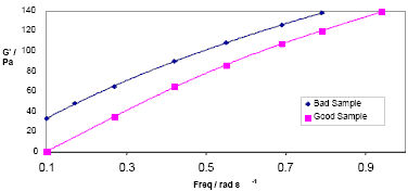 Storage Modulus as a function of frequency for good and bad PP Fiber samples. The bad sample had more elasticity causing inconsistent fiber diameter.