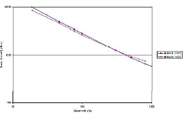 Shear viscosity versus shear rate. The data for the two rubbers is indistinguishable.