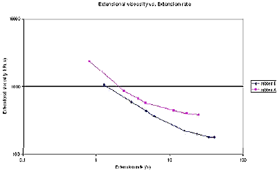 Extensional viscosity versus extension rate for the same materials shown in figure 8. There are clear differences in the extensional.