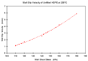 Slip velocity versus shear rate for HDPE at 200ºC. Slip velocity is calculated by Mooney’s method.