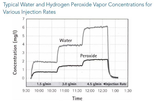 Hydrogen Peroxide and Water Concentrations in an Isolator