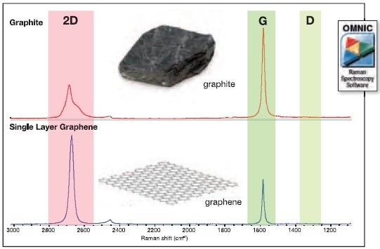 The Raman spectra of graphite and angle layer graphene, collected with 532 nm excitation.