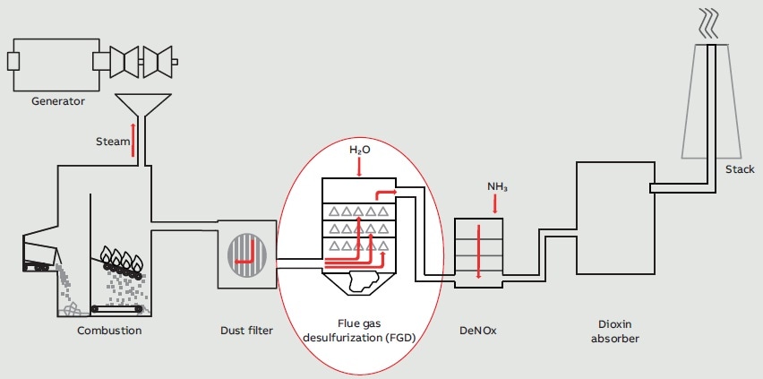Schemi di desolforazione di gas di combustione in un impianto di potenza
