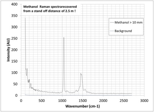 Methanol spectra: Black line represent 10mm of methanol, blue line is the background level.
