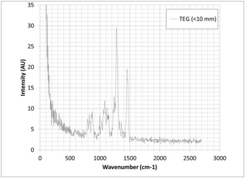Raman spectra of triethylene glycol (TEG).