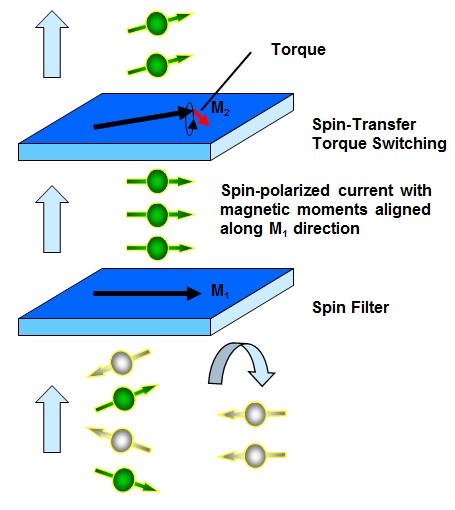 Spin-polarized current and spin-transfer torque (STT) switching. M1 exerts a torque on incoming electrons that become spin-polarized in the M1 direction. This spin-polarized current in turn exerts a torque on M2, causing M2 precession and switching.