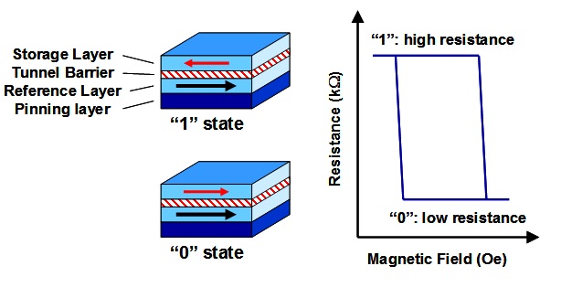 Magnetic Tunnel Junction. Resistance is low when the magnetization of the reference and storage layers are aligned in the same direction (“0” state), and high when the layers are aligned in opposite directions (“1” state).