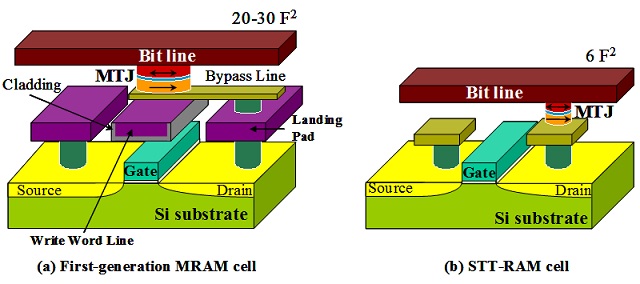 First-generation MRAM cell. A magnetic field, generated by the bit line and write word line, is used to switch between the “0” and “1” states. (b) STT-MRAM cell. By eliminating the write word line and bypass line, it is considerably smaller than the first-generation MRAM cell.