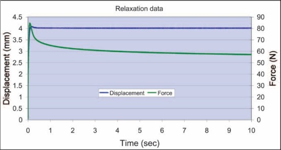 Relaxation data