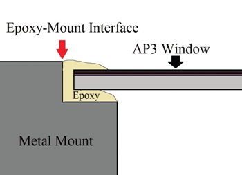 Epoxy-mount diffusion path in AP3 Window