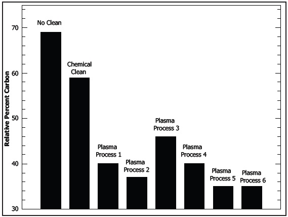 Relative percent carbon measured by XPS on metal window mounts that were cleaned by different processes