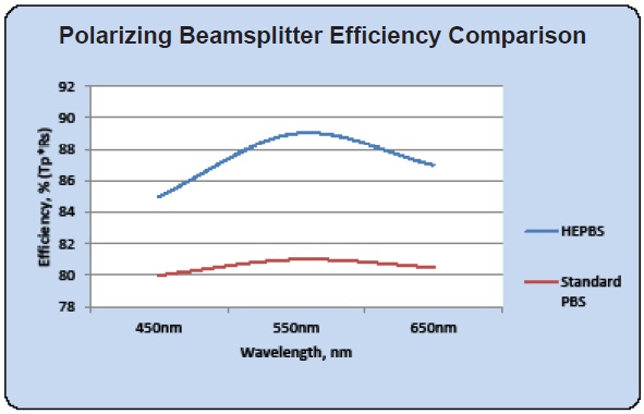 Beamsplitter Efficiency Comparison (Typical)