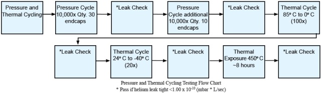 Pressure and Thermal Cycling Testing Flow Chart