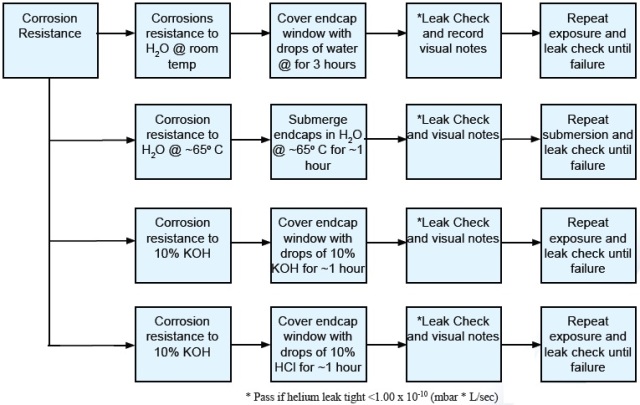 Corrosion resistance testing flow chart