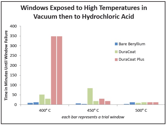 Windows exposed to high temperatures in vacuum then to hydrochloric acid