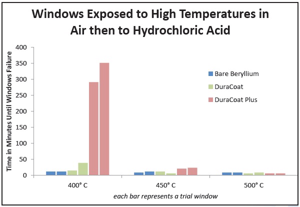 Windows exposed to high temperatures in air then to hydrochloric acid