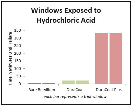Windows exposed to hydrochloric acid