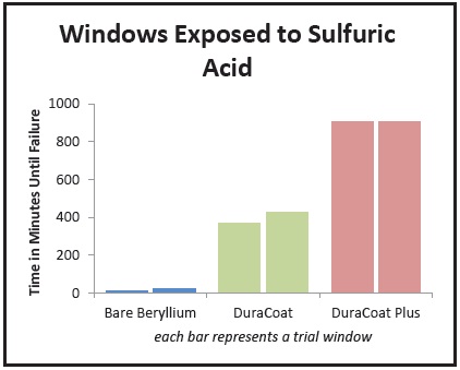 Windows exposed to sulfuric acid