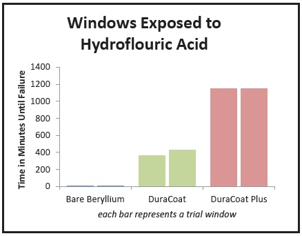 Windows exposed to hydrofluoric acid