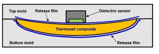 Dielectric sensor with release film.