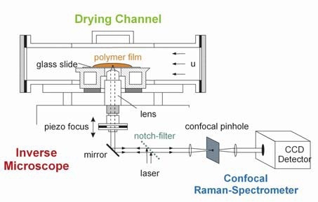 Inverse-Micro-Raman-Spectroscopy (IMRS) technique